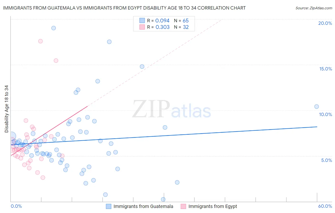 Immigrants from Guatemala vs Immigrants from Egypt Disability Age 18 to 34