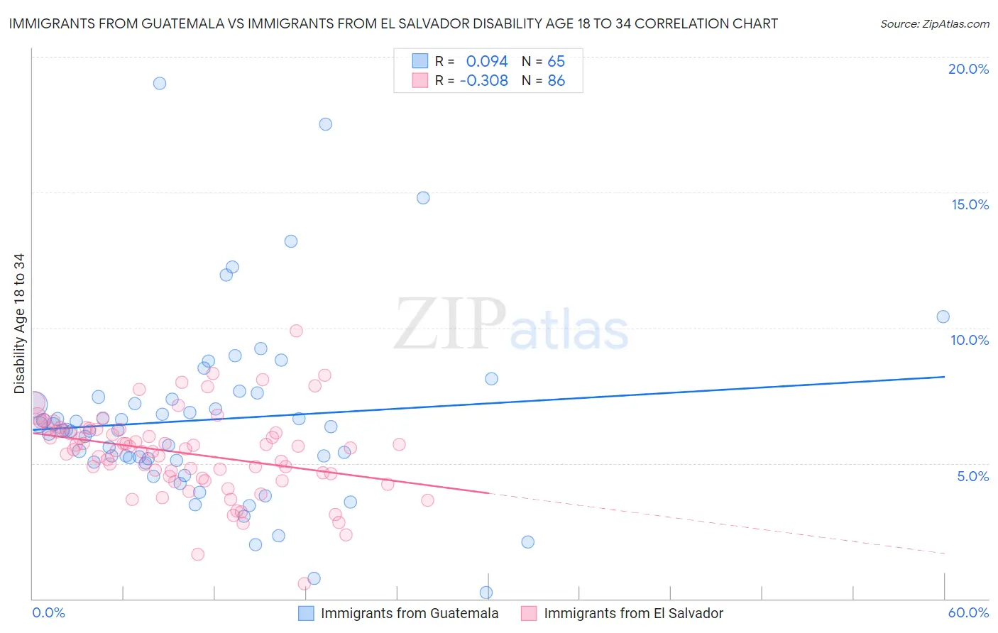 Immigrants from Guatemala vs Immigrants from El Salvador Disability Age 18 to 34