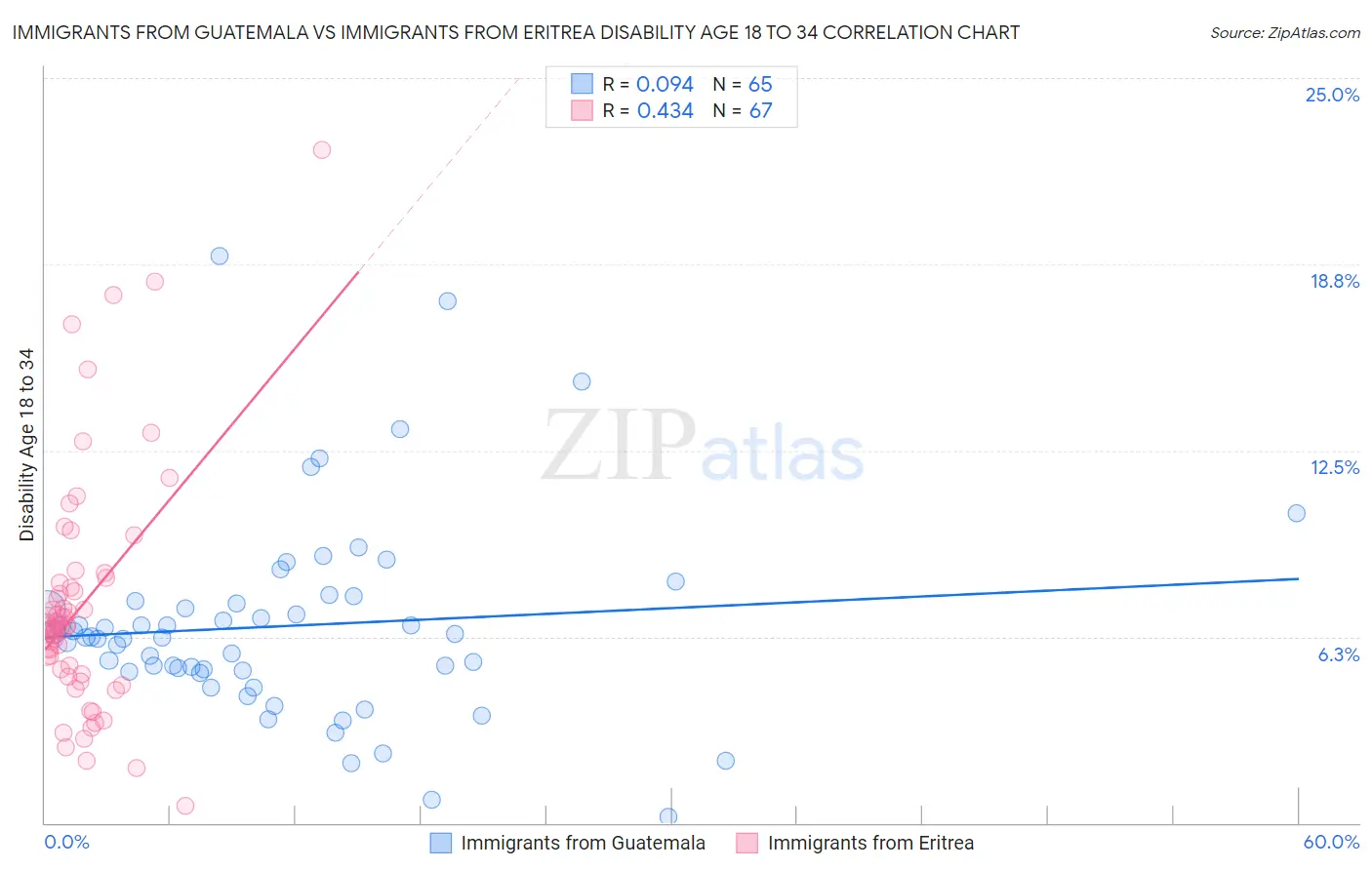 Immigrants from Guatemala vs Immigrants from Eritrea Disability Age 18 to 34