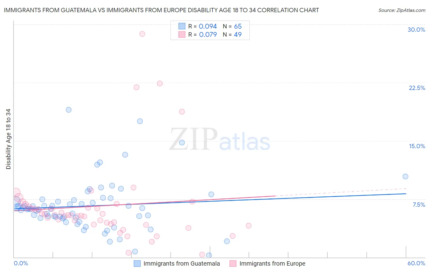 Immigrants from Guatemala vs Immigrants from Europe Disability Age 18 to 34