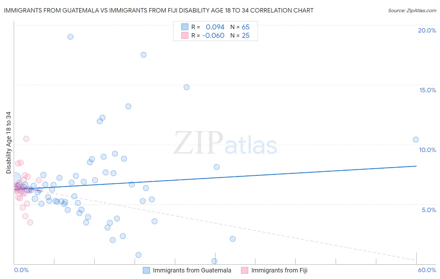 Immigrants from Guatemala vs Immigrants from Fiji Disability Age 18 to 34