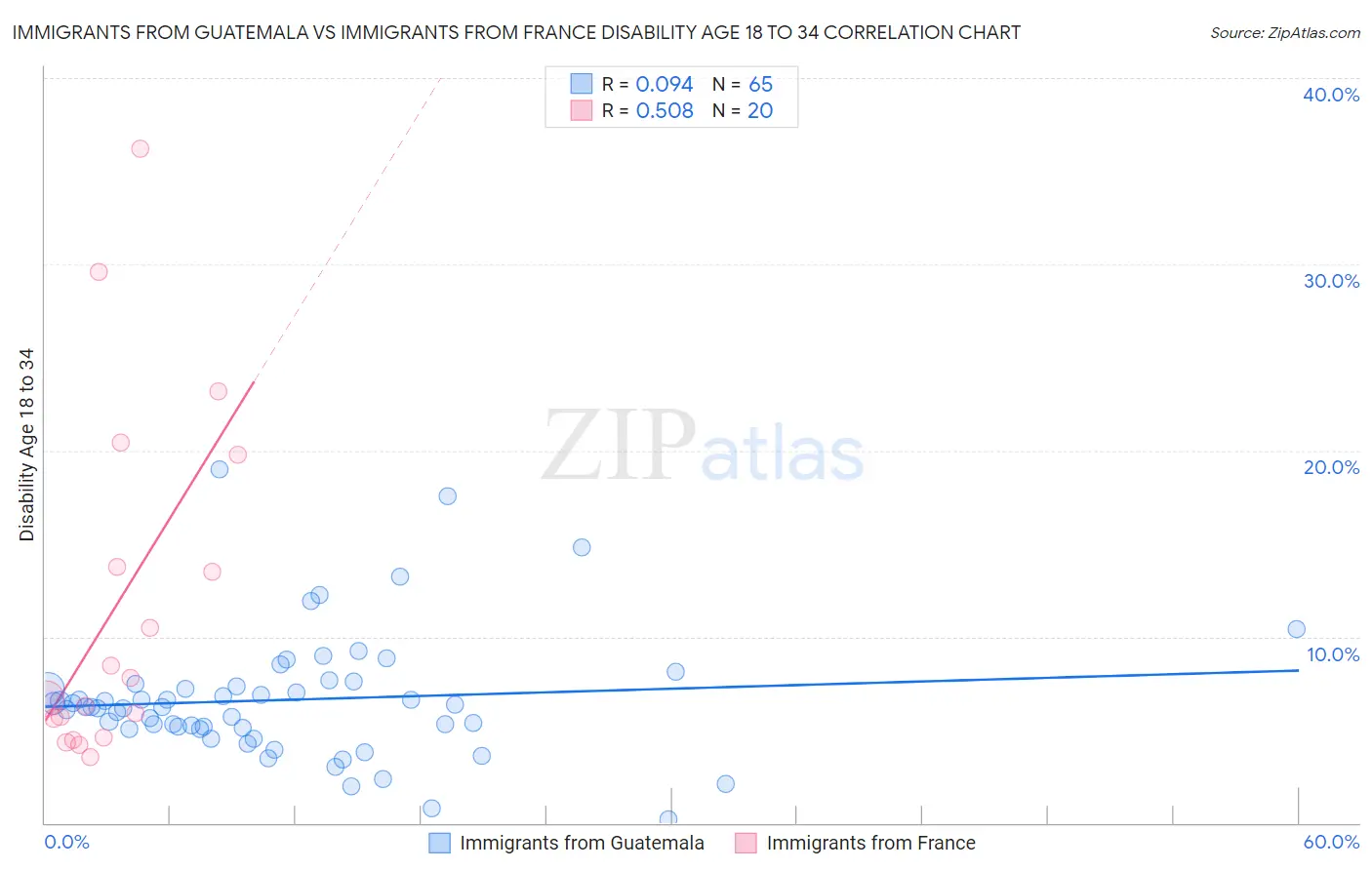 Immigrants from Guatemala vs Immigrants from France Disability Age 18 to 34