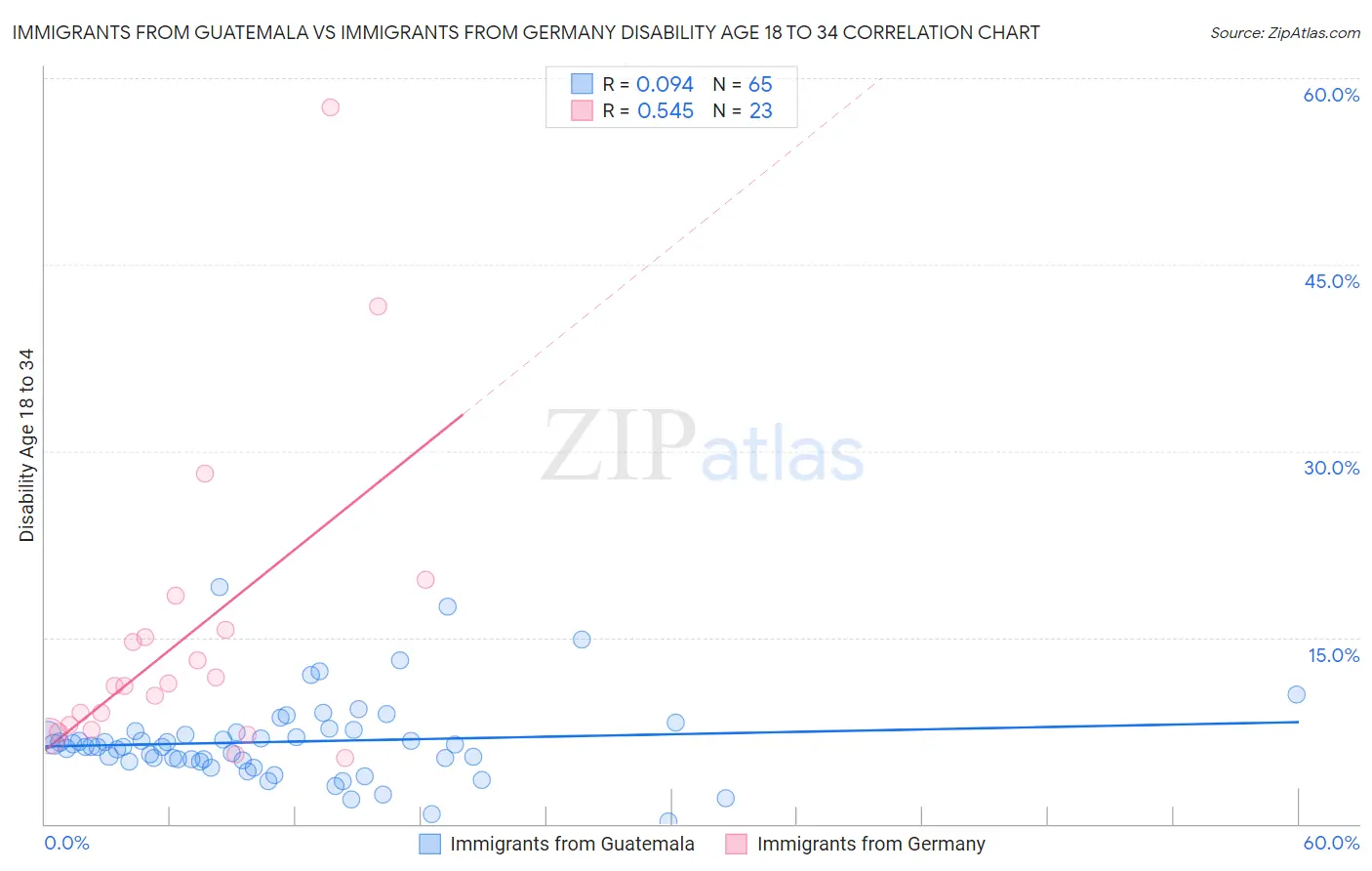 Immigrants from Guatemala vs Immigrants from Germany Disability Age 18 to 34