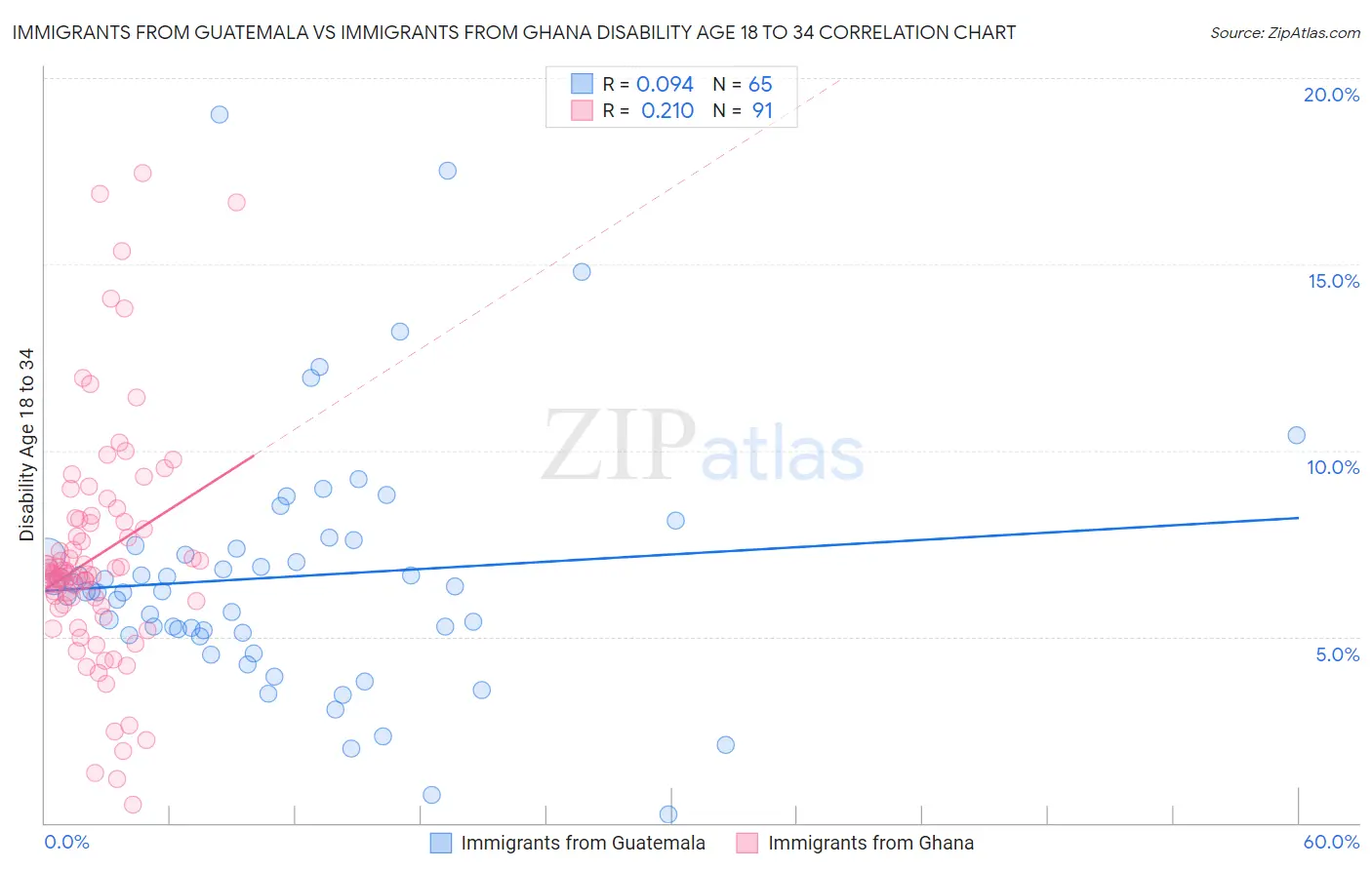 Immigrants from Guatemala vs Immigrants from Ghana Disability Age 18 to 34