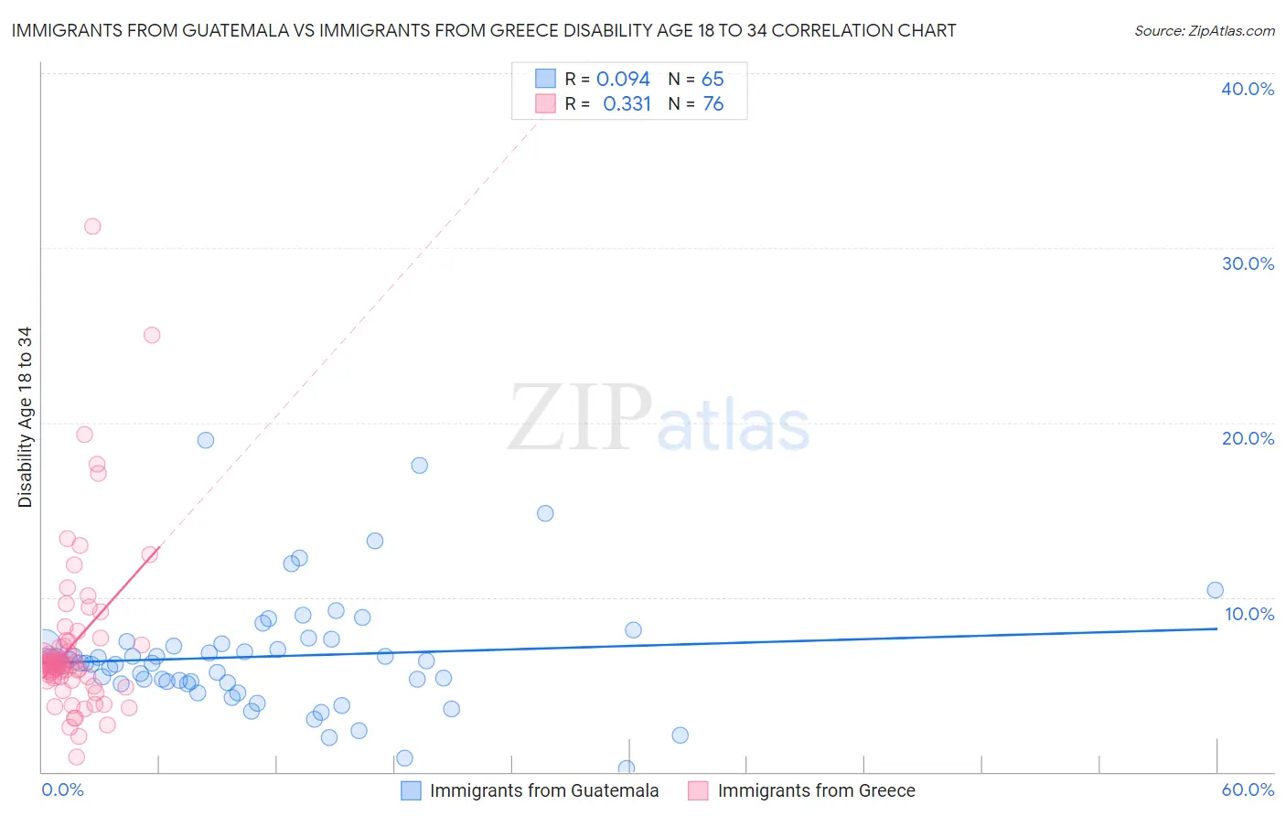 Immigrants from Guatemala vs Immigrants from Greece Disability Age 18 to 34