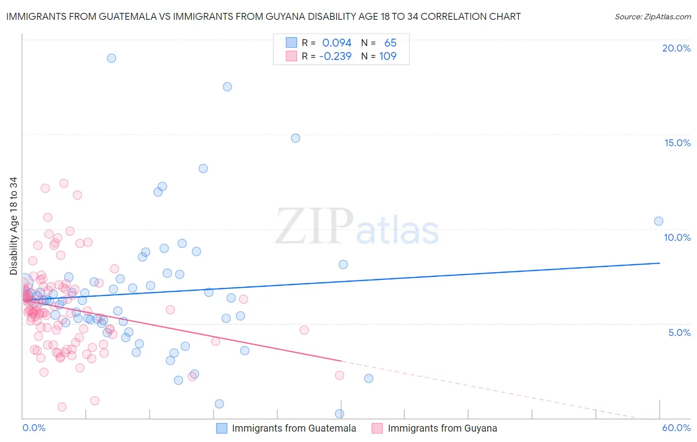 Immigrants from Guatemala vs Immigrants from Guyana Disability Age 18 to 34