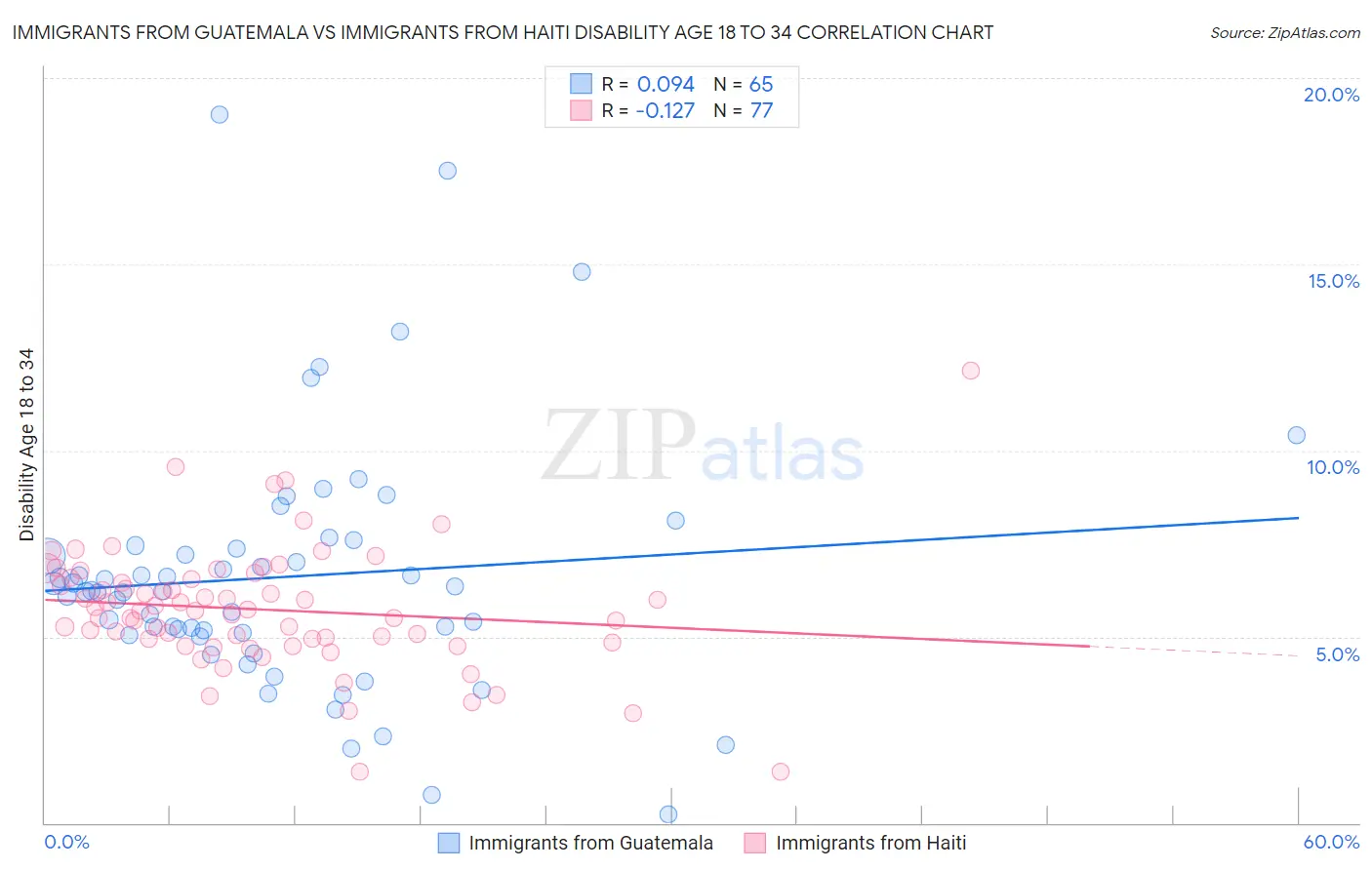 Immigrants from Guatemala vs Immigrants from Haiti Disability Age 18 to 34