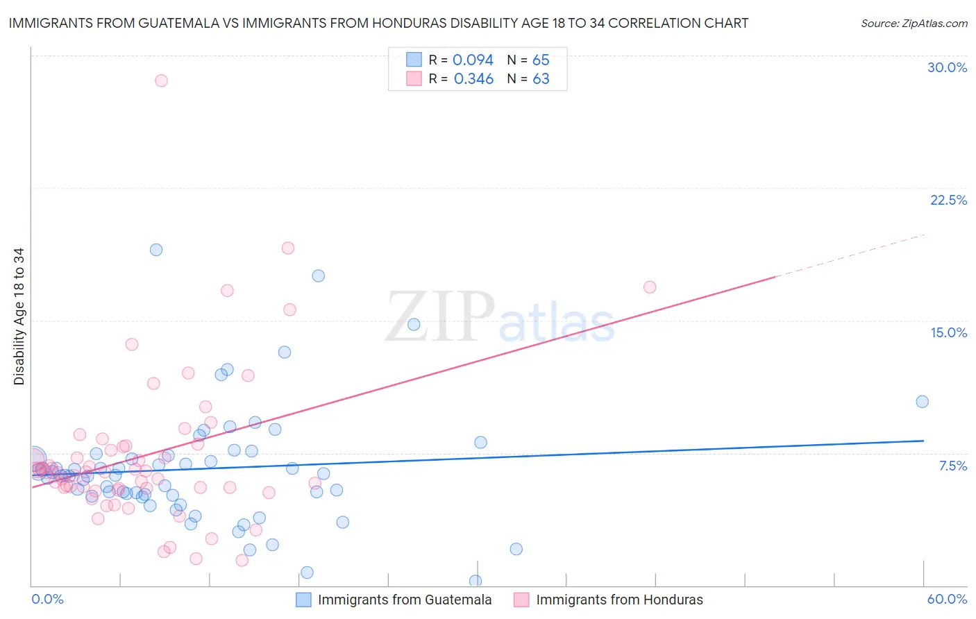 Immigrants from Guatemala vs Immigrants from Honduras Disability Age 18 to 34