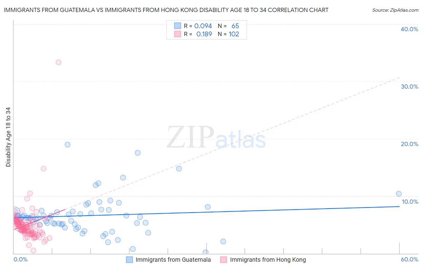 Immigrants from Guatemala vs Immigrants from Hong Kong Disability Age 18 to 34