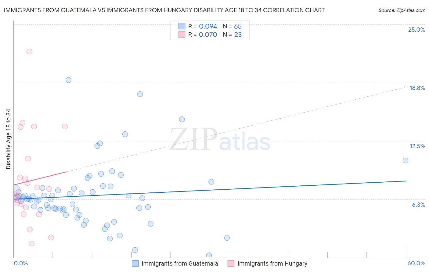 Immigrants from Guatemala vs Immigrants from Hungary Disability Age 18 to 34