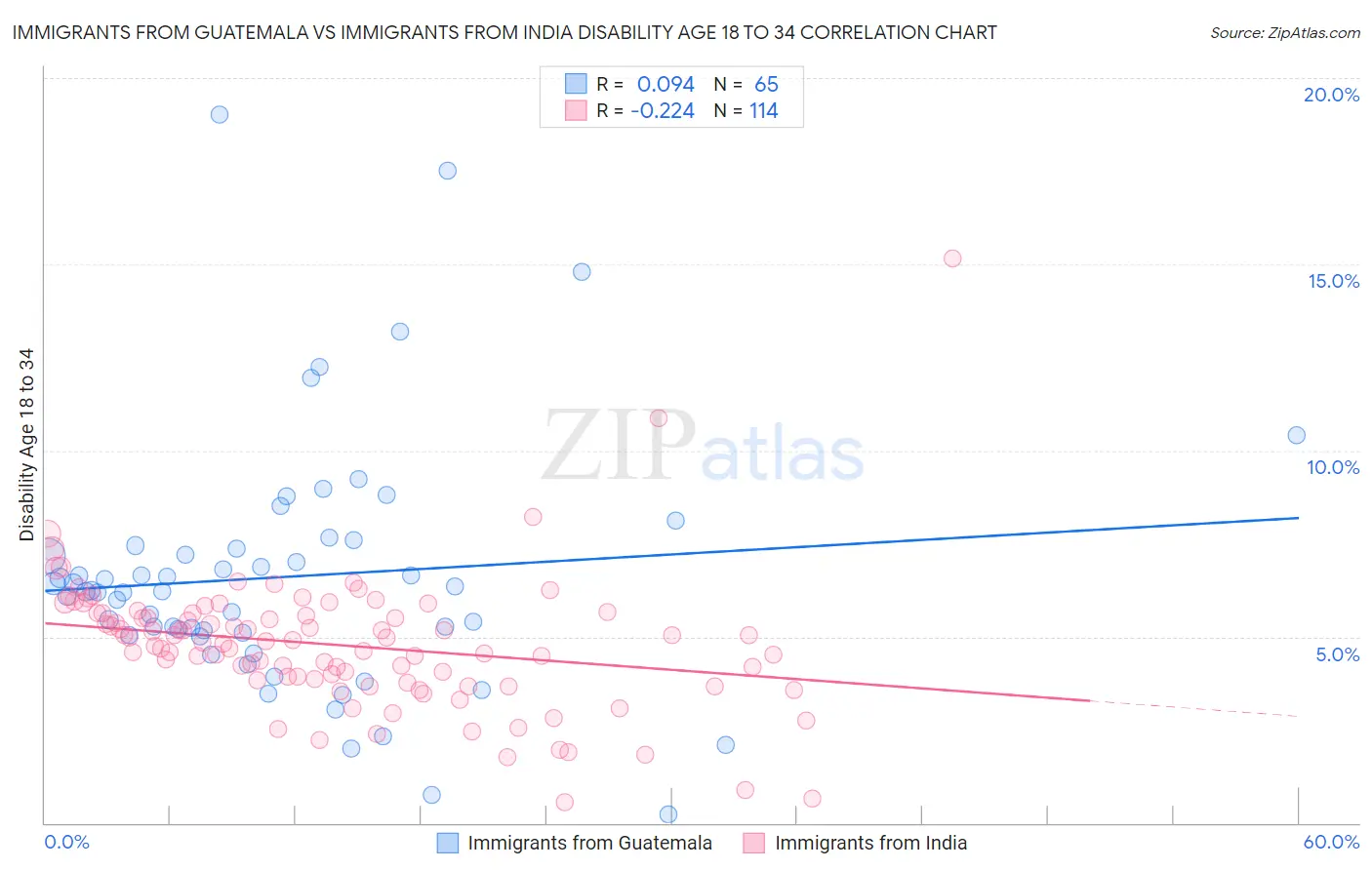 Immigrants from Guatemala vs Immigrants from India Disability Age 18 to 34