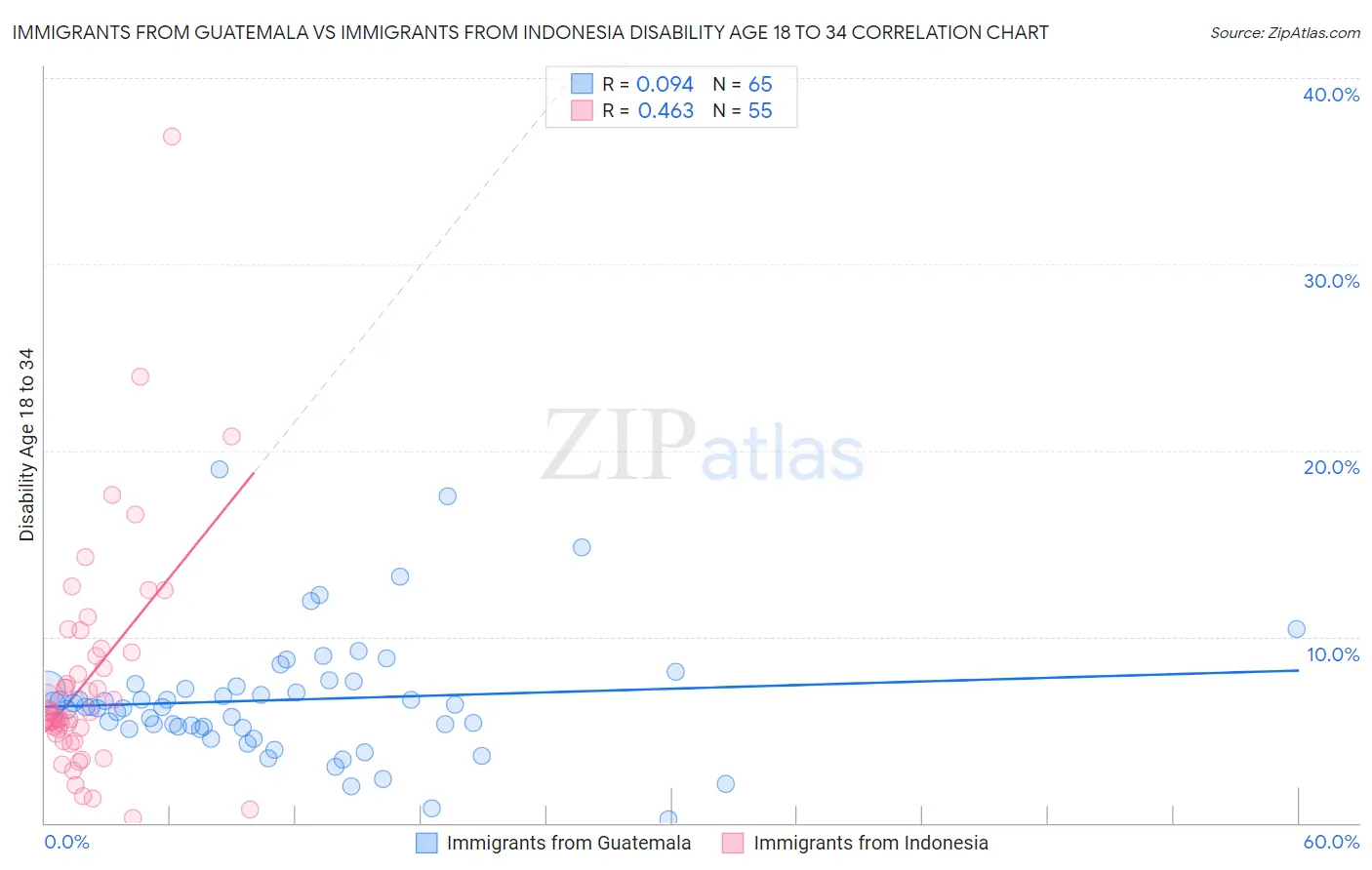 Immigrants from Guatemala vs Immigrants from Indonesia Disability Age 18 to 34