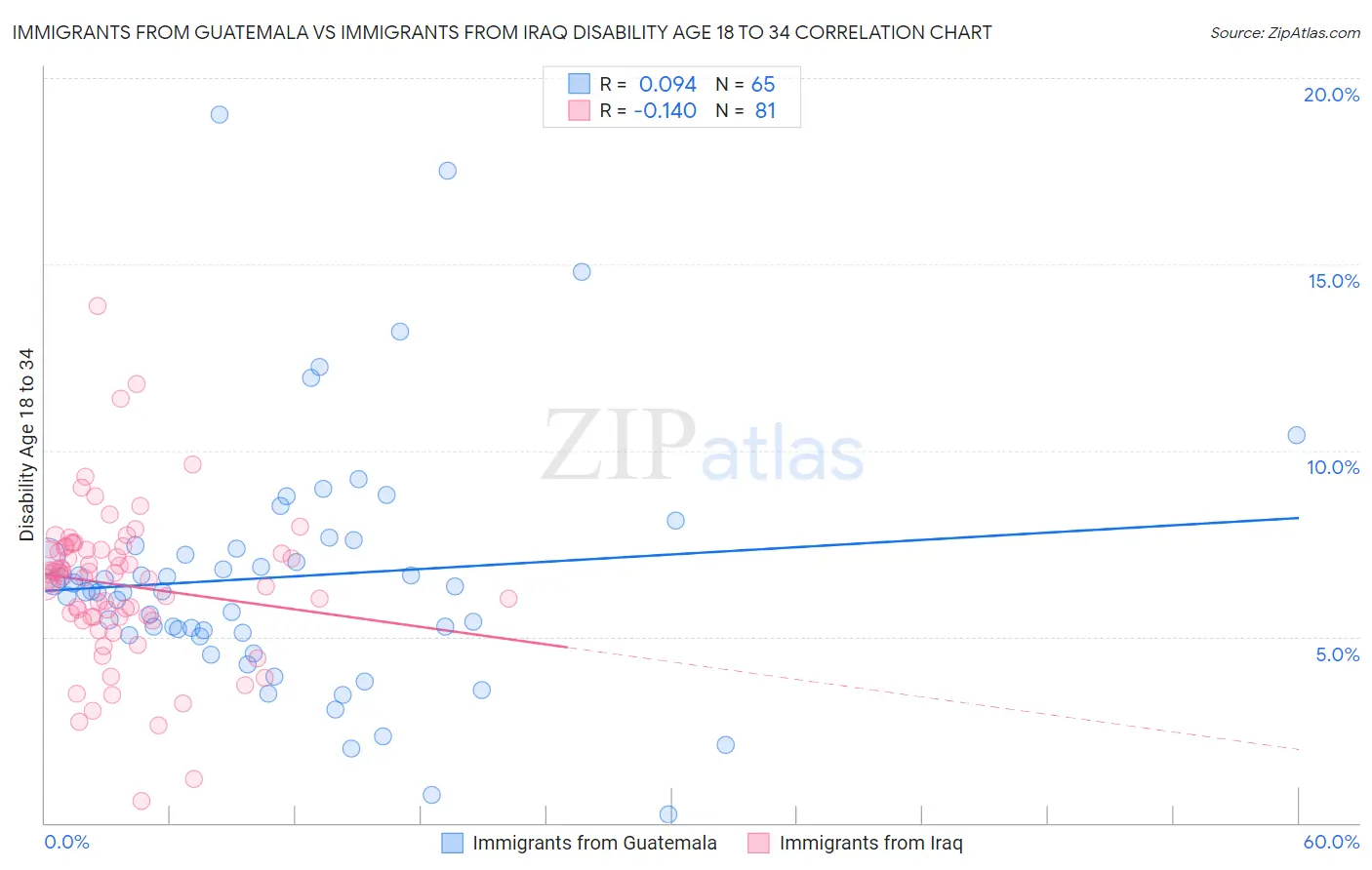Immigrants from Guatemala vs Immigrants from Iraq Disability Age 18 to 34