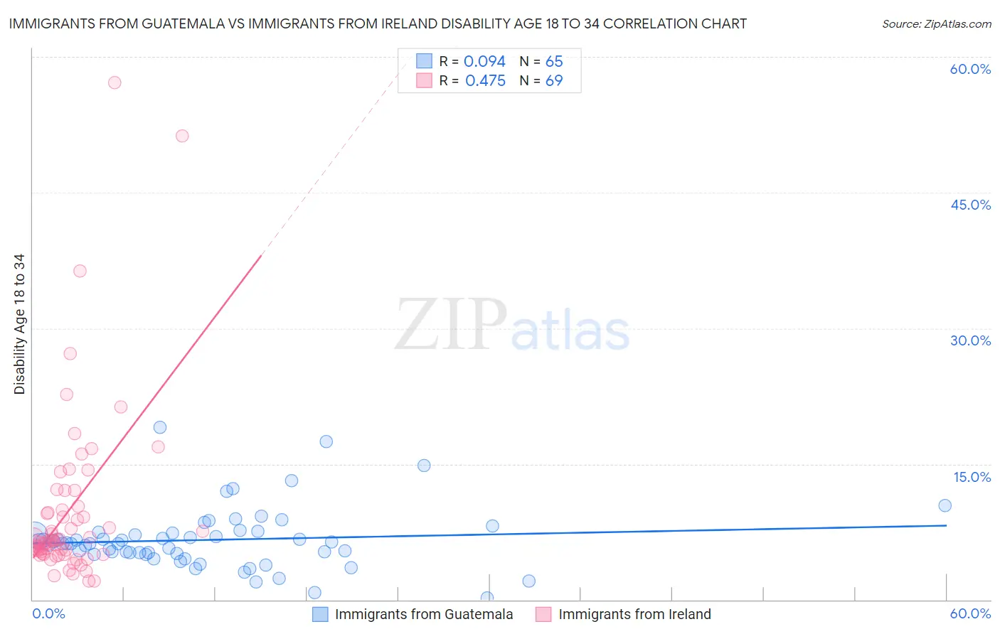 Immigrants from Guatemala vs Immigrants from Ireland Disability Age 18 to 34