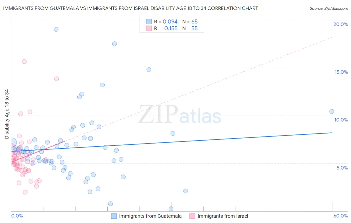 Immigrants from Guatemala vs Immigrants from Israel Disability Age 18 to 34