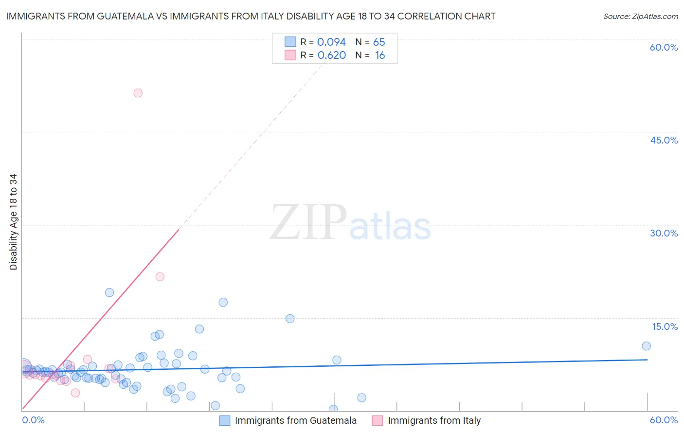 Immigrants from Guatemala vs Immigrants from Italy Disability Age 18 to 34
