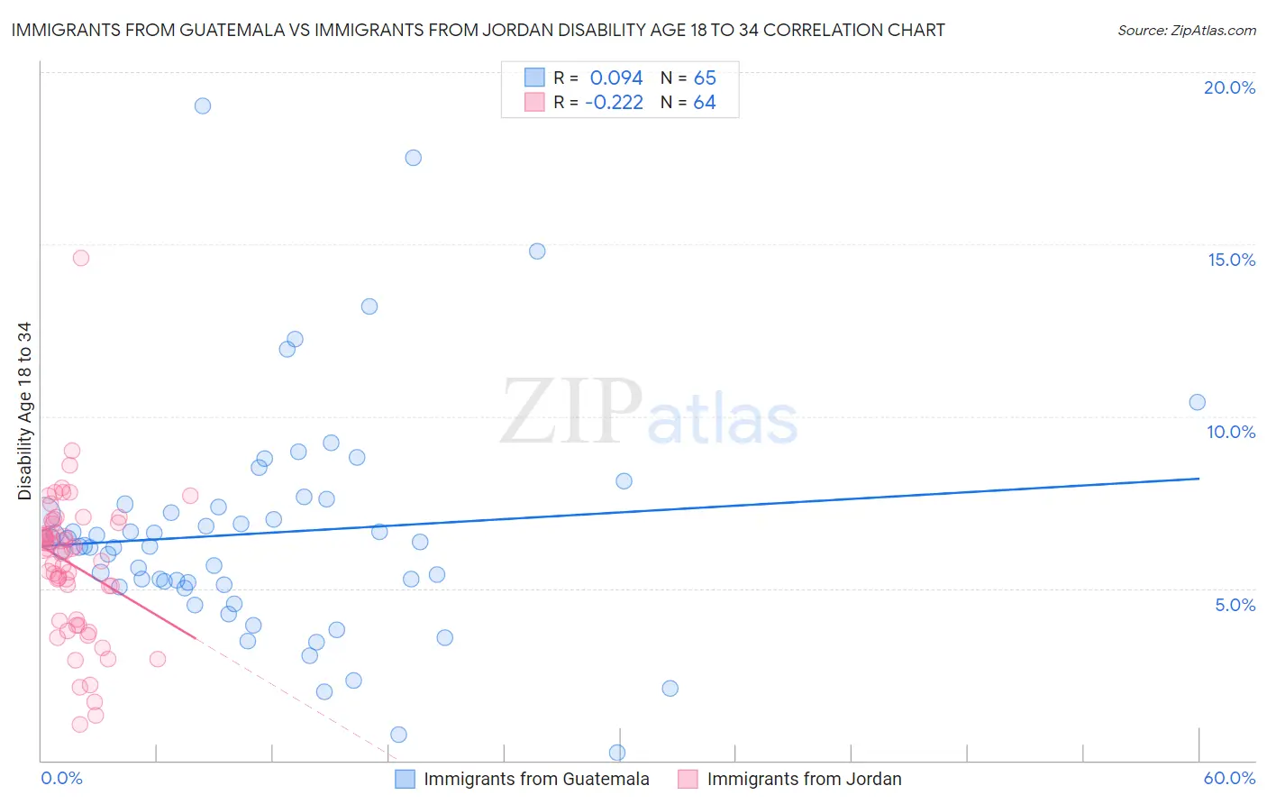Immigrants from Guatemala vs Immigrants from Jordan Disability Age 18 to 34