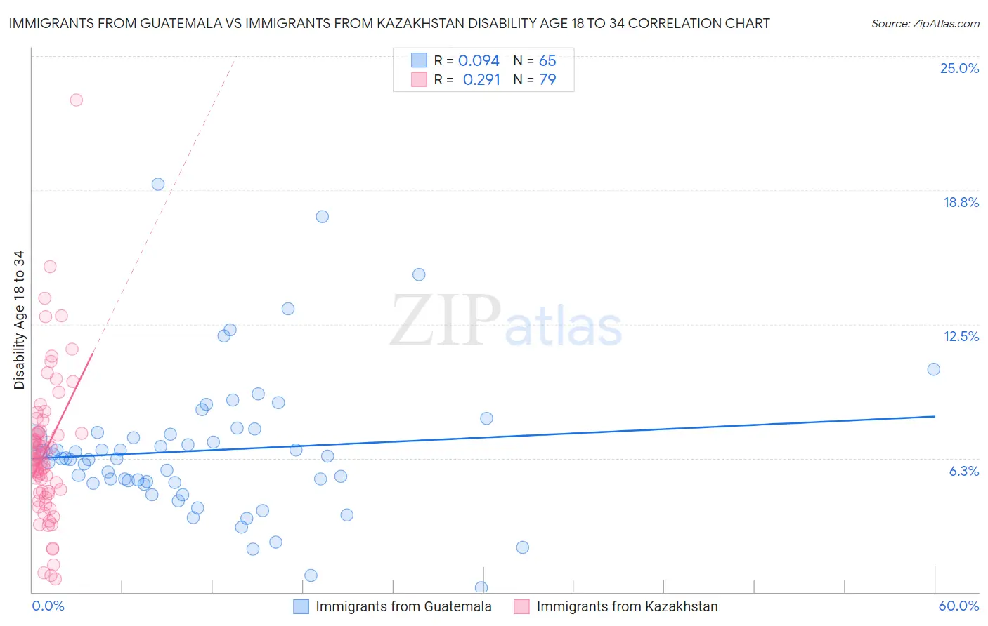 Immigrants from Guatemala vs Immigrants from Kazakhstan Disability Age 18 to 34