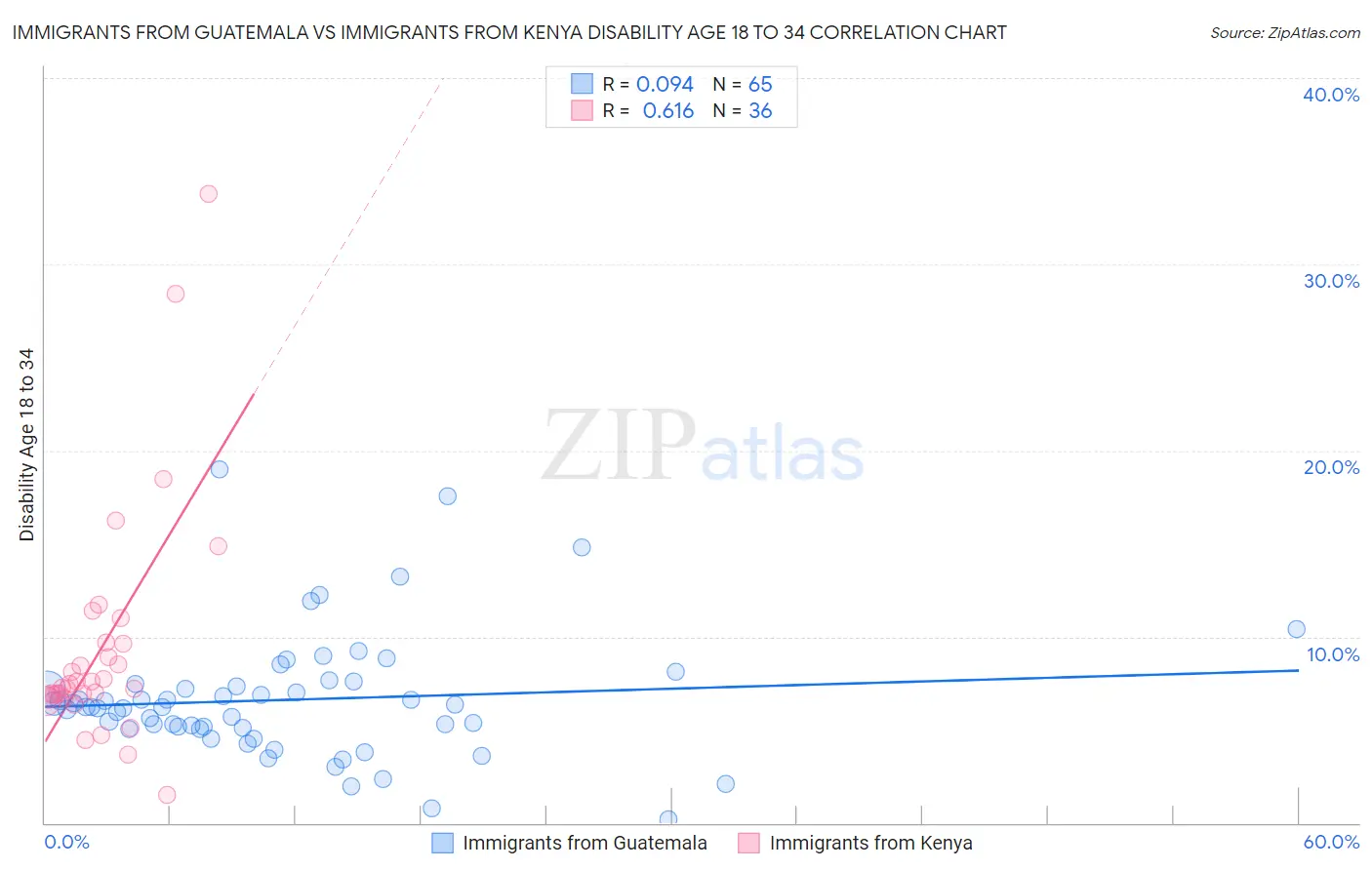 Immigrants from Guatemala vs Immigrants from Kenya Disability Age 18 to 34