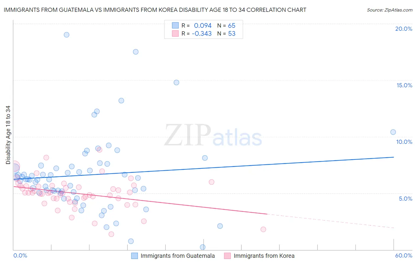 Immigrants from Guatemala vs Immigrants from Korea Disability Age 18 to 34