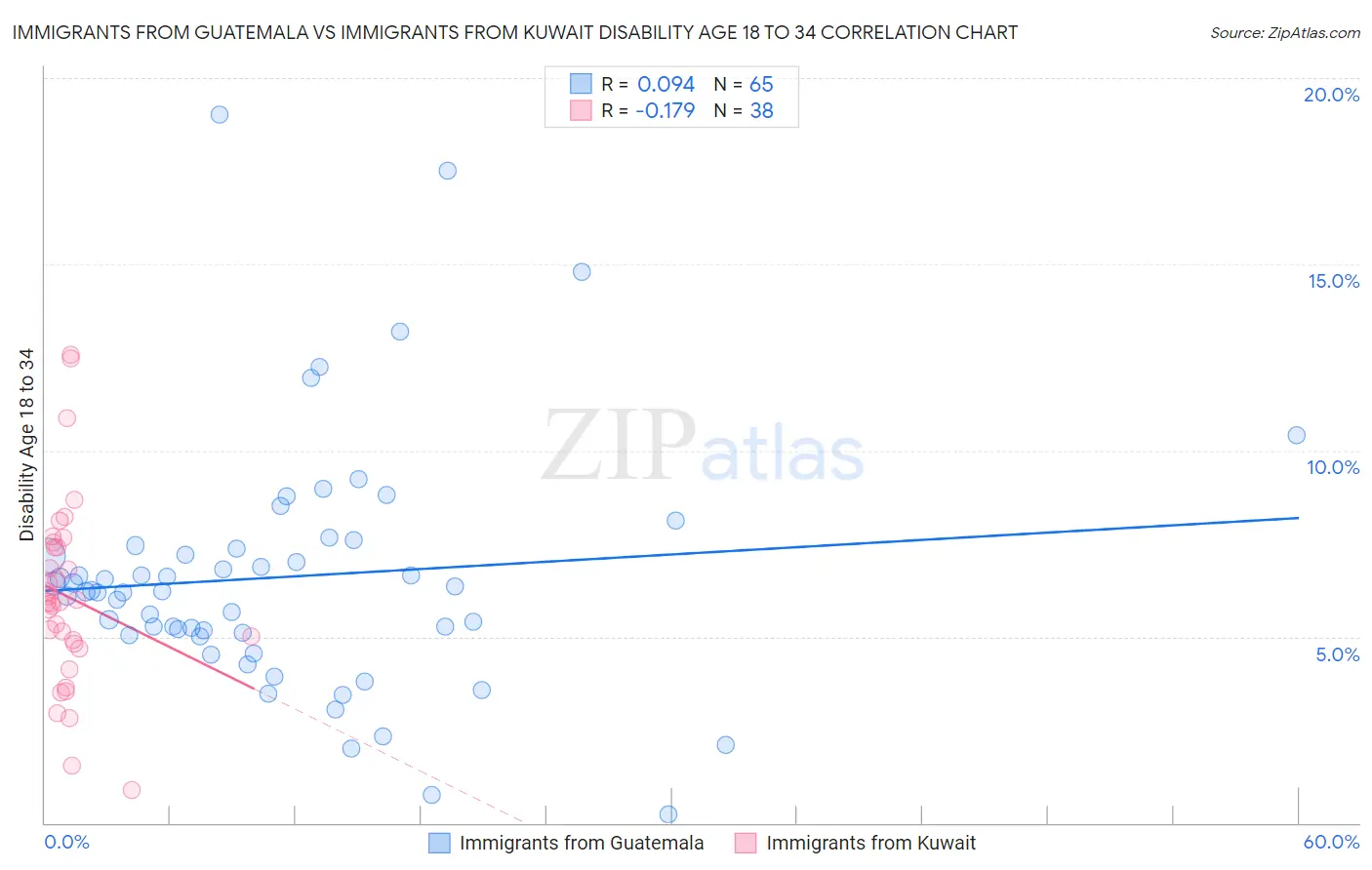 Immigrants from Guatemala vs Immigrants from Kuwait Disability Age 18 to 34
