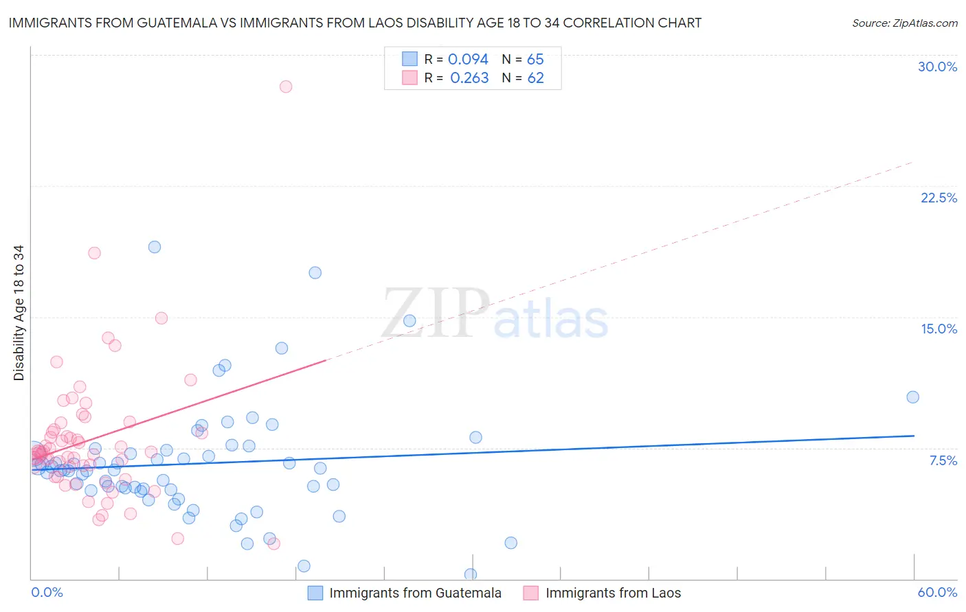 Immigrants from Guatemala vs Immigrants from Laos Disability Age 18 to 34