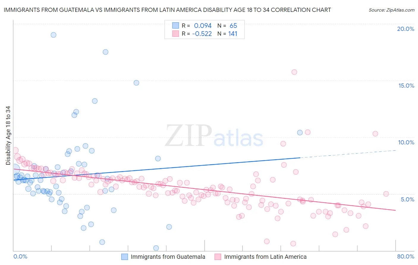 Immigrants from Guatemala vs Immigrants from Latin America Disability Age 18 to 34