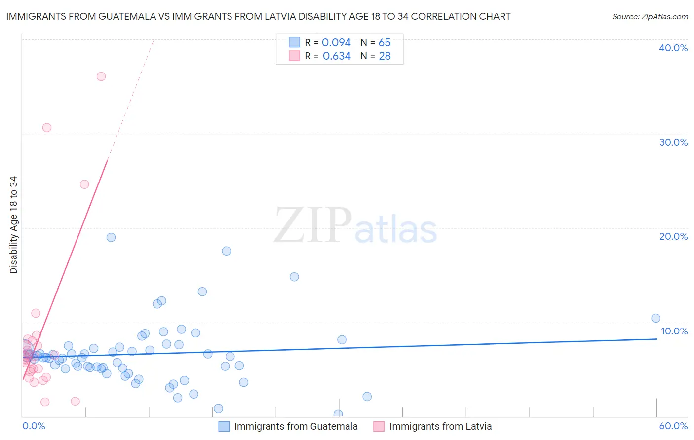 Immigrants from Guatemala vs Immigrants from Latvia Disability Age 18 to 34