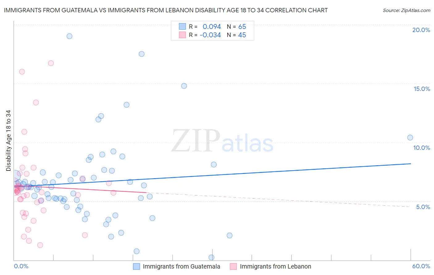 Immigrants from Guatemala vs Immigrants from Lebanon Disability Age 18 to 34