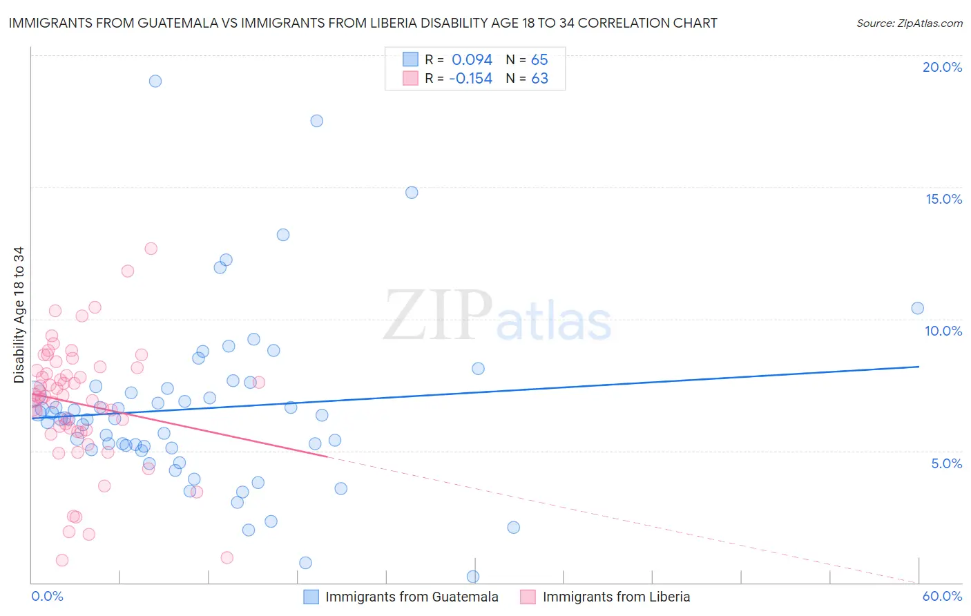 Immigrants from Guatemala vs Immigrants from Liberia Disability Age 18 to 34