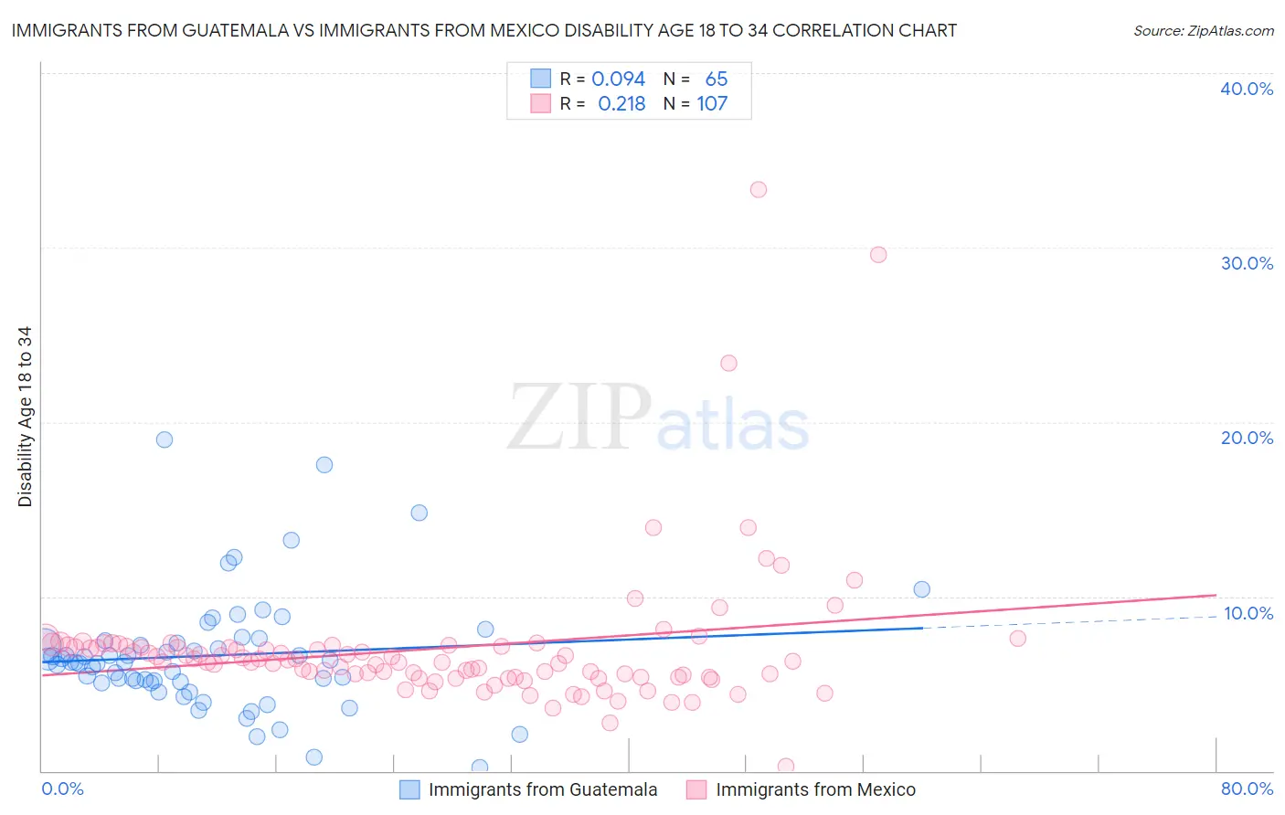 Immigrants from Guatemala vs Immigrants from Mexico Disability Age 18 to 34