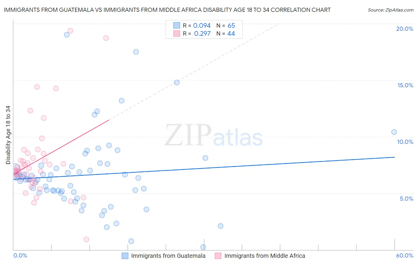 Immigrants from Guatemala vs Immigrants from Middle Africa Disability Age 18 to 34