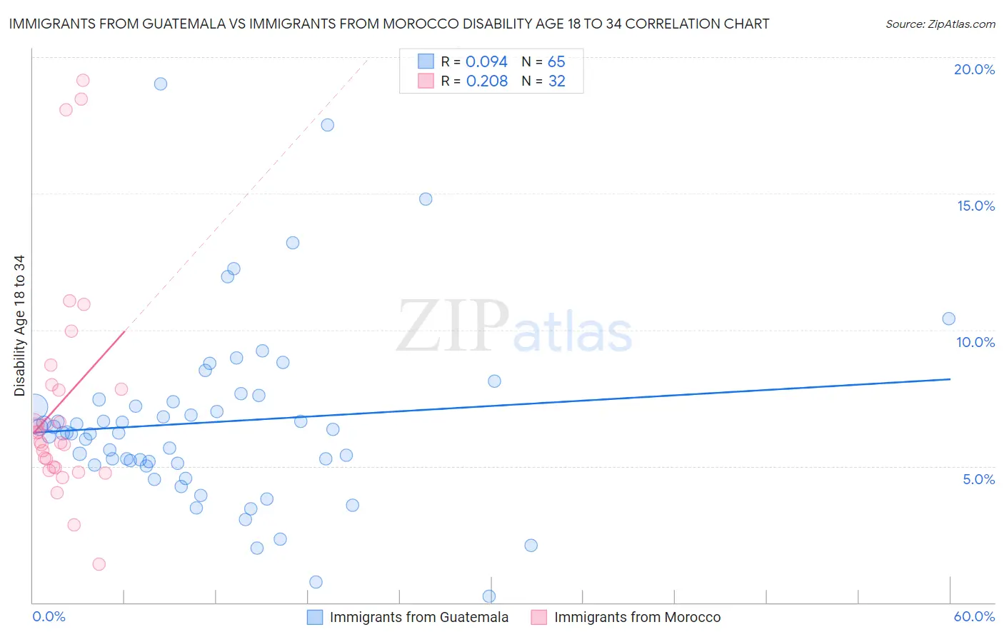 Immigrants from Guatemala vs Immigrants from Morocco Disability Age 18 to 34