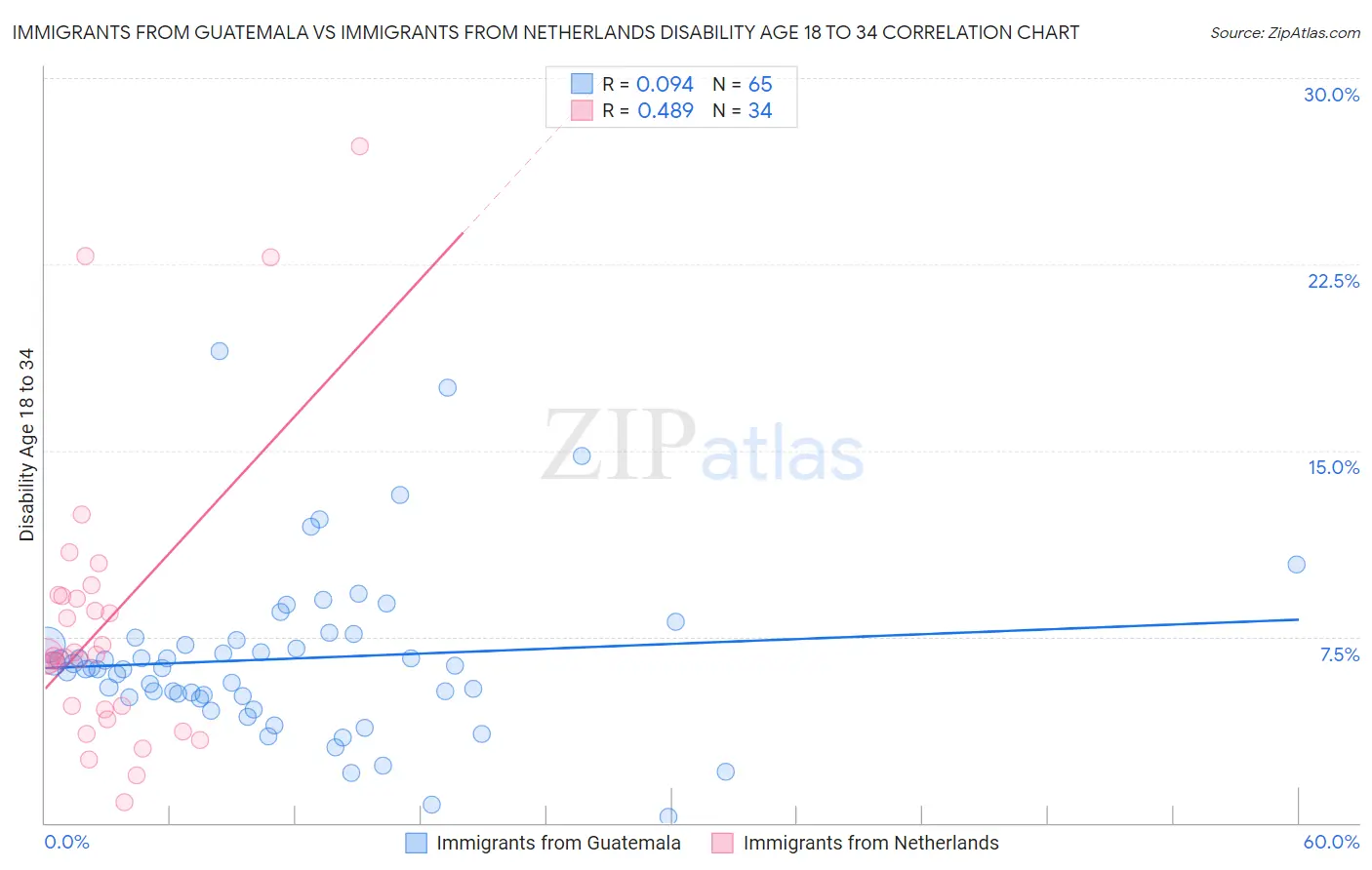 Immigrants from Guatemala vs Immigrants from Netherlands Disability Age 18 to 34
