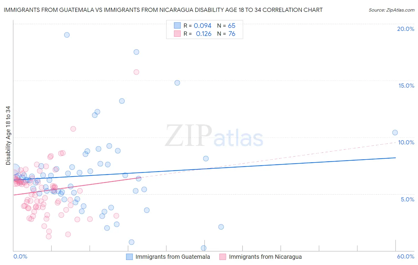 Immigrants from Guatemala vs Immigrants from Nicaragua Disability Age 18 to 34