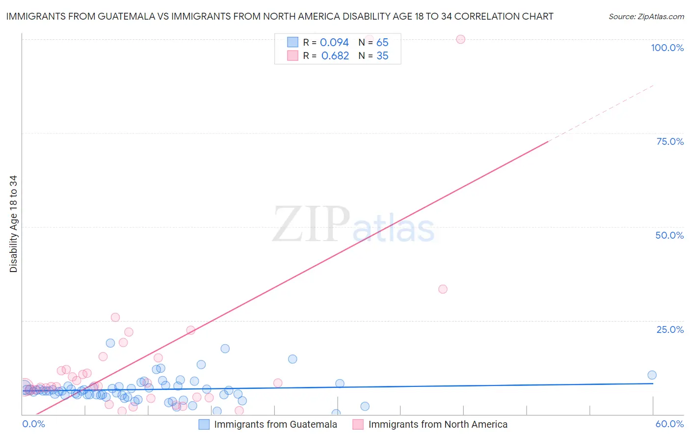 Immigrants from Guatemala vs Immigrants from North America Disability Age 18 to 34