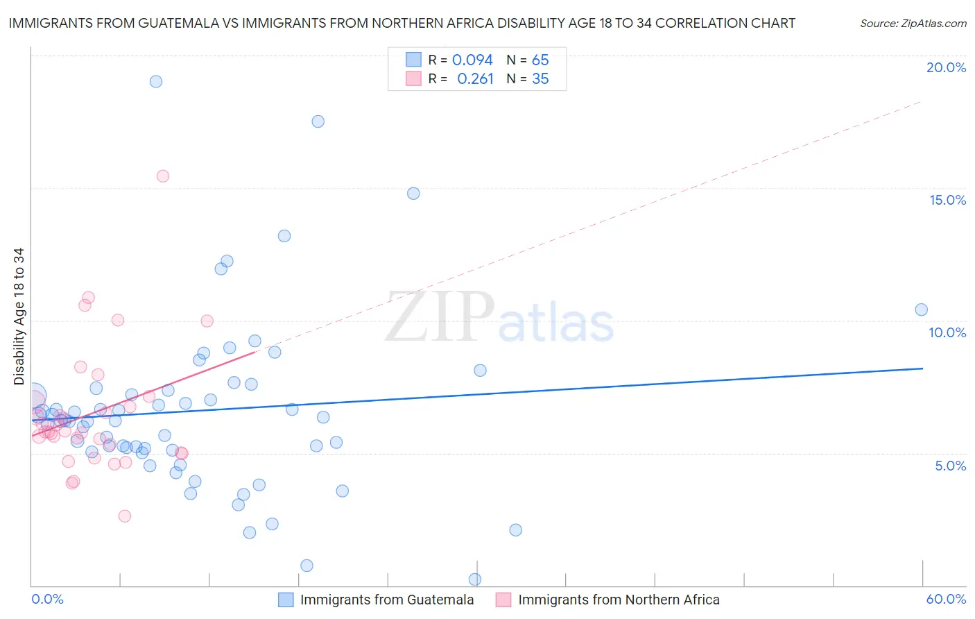 Immigrants from Guatemala vs Immigrants from Northern Africa Disability Age 18 to 34