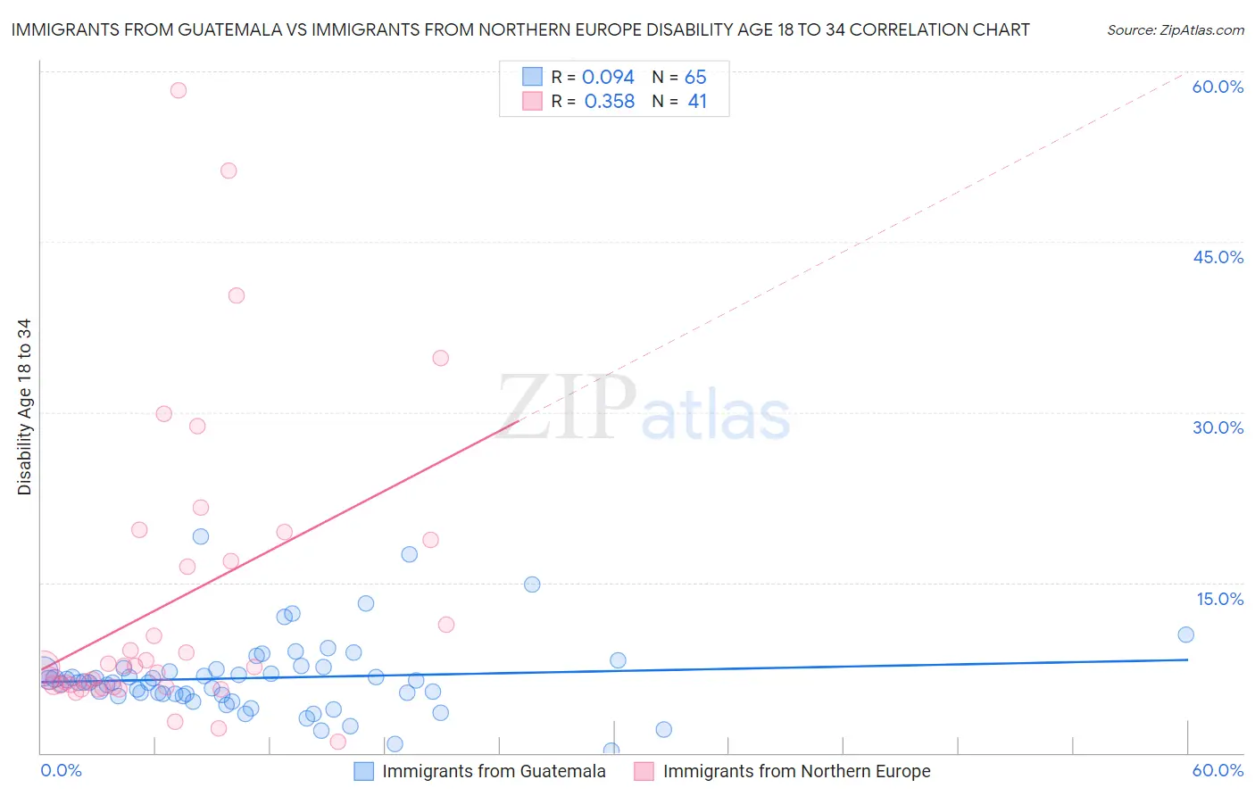 Immigrants from Guatemala vs Immigrants from Northern Europe Disability Age 18 to 34