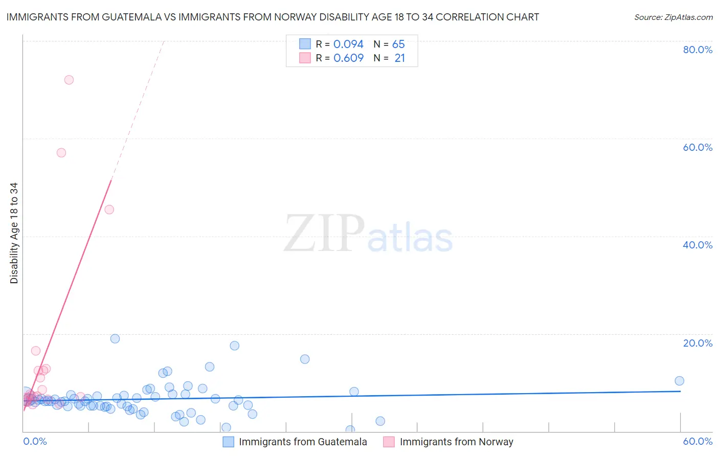 Immigrants from Guatemala vs Immigrants from Norway Disability Age 18 to 34