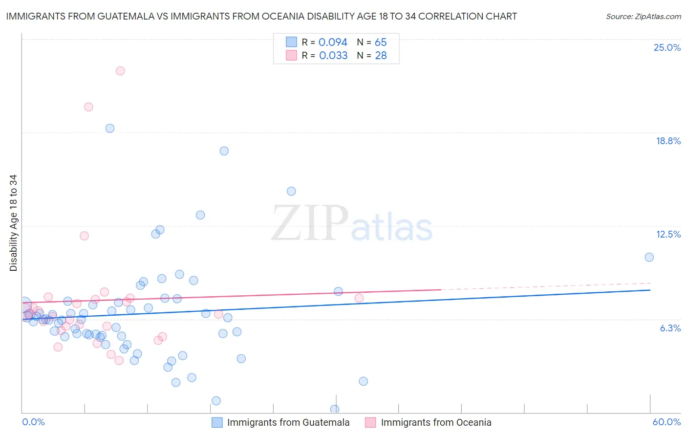 Immigrants from Guatemala vs Immigrants from Oceania Disability Age 18 to 34