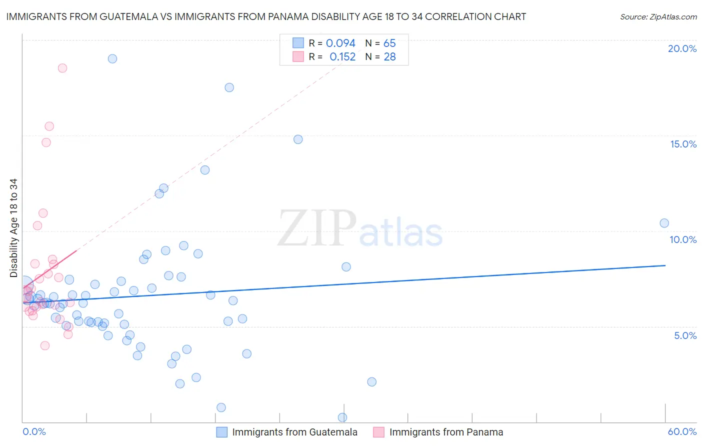 Immigrants from Guatemala vs Immigrants from Panama Disability Age 18 to 34