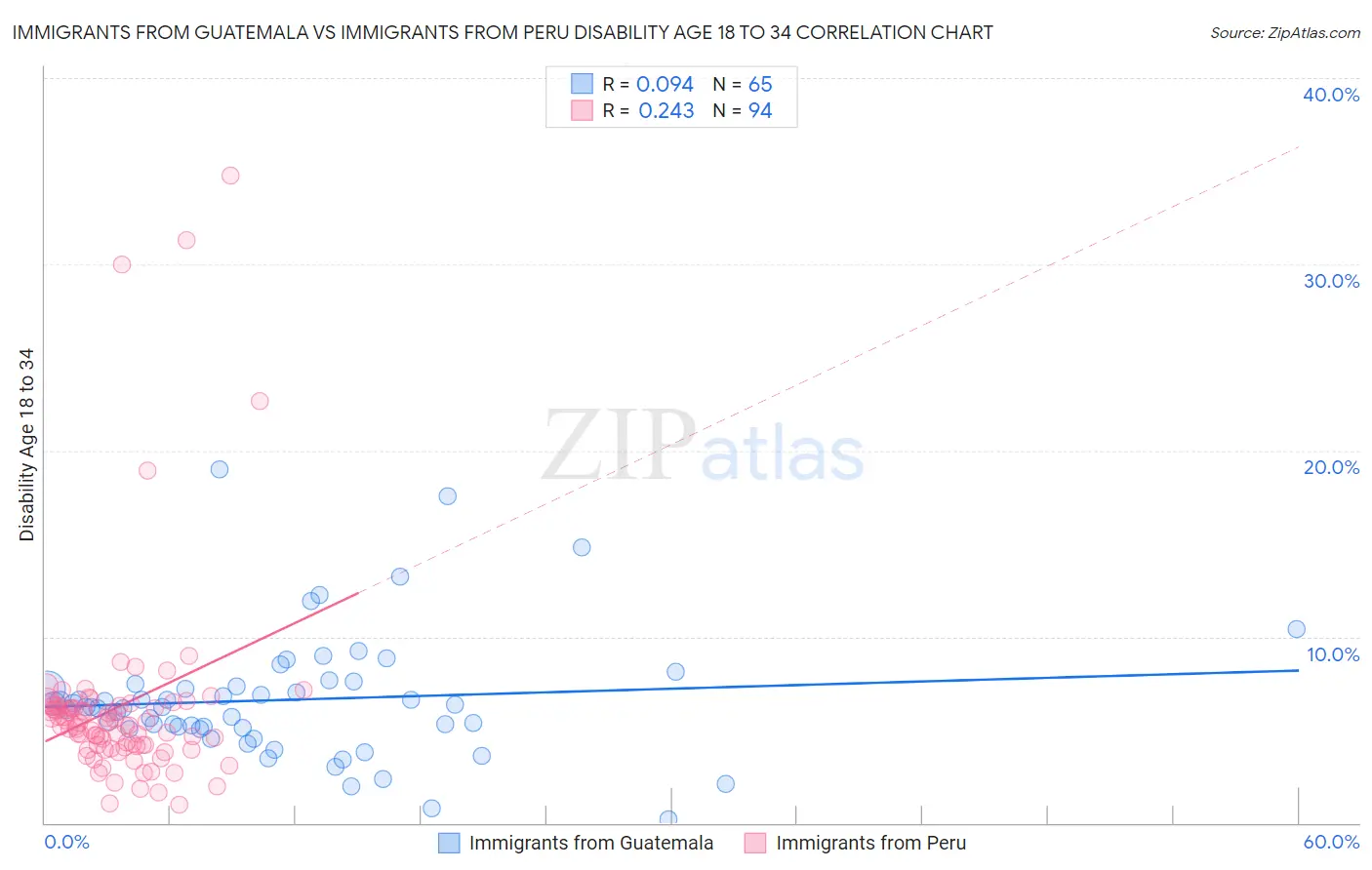 Immigrants from Guatemala vs Immigrants from Peru Disability Age 18 to 34
