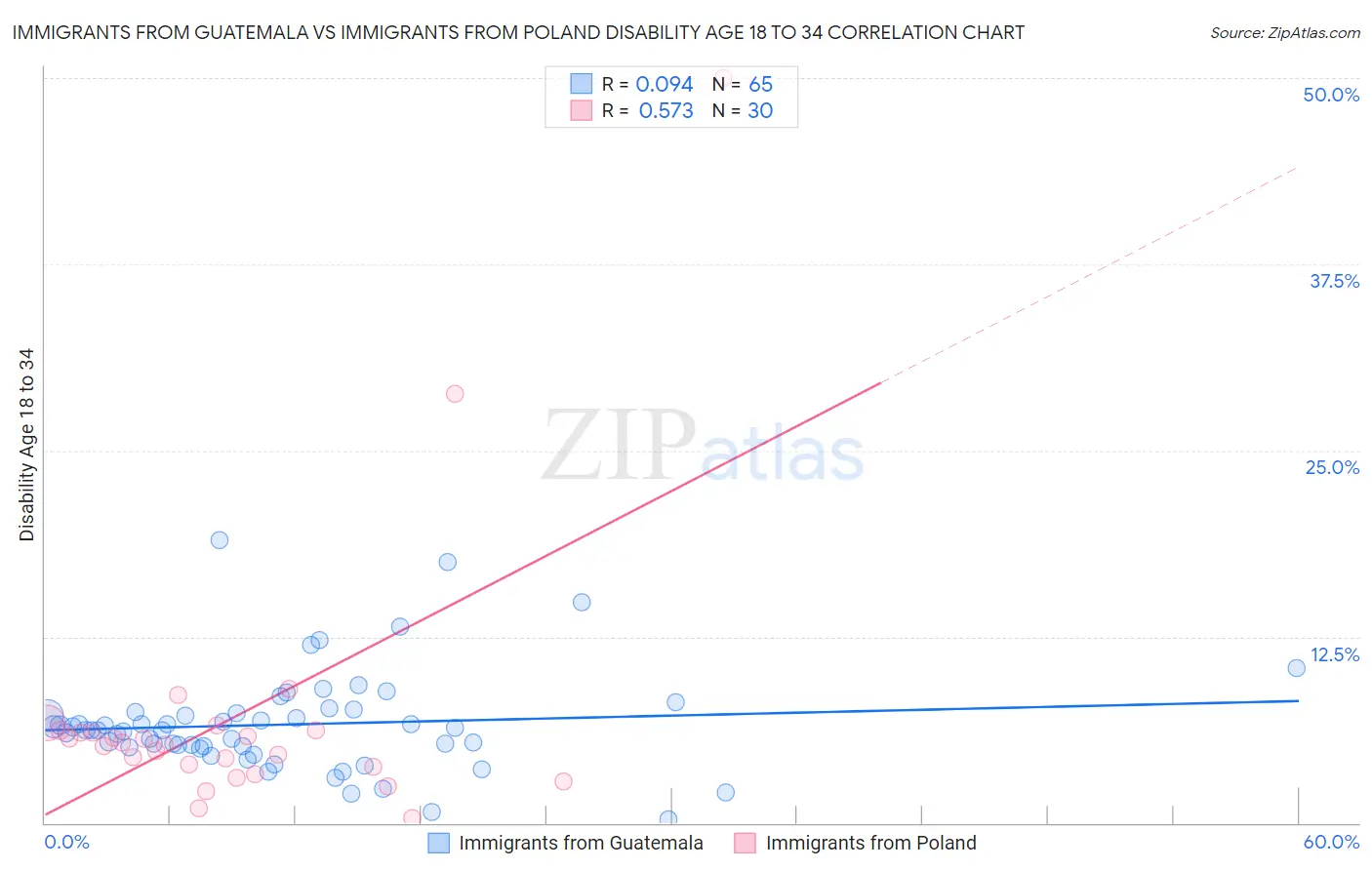 Immigrants from Guatemala vs Immigrants from Poland Disability Age 18 to 34