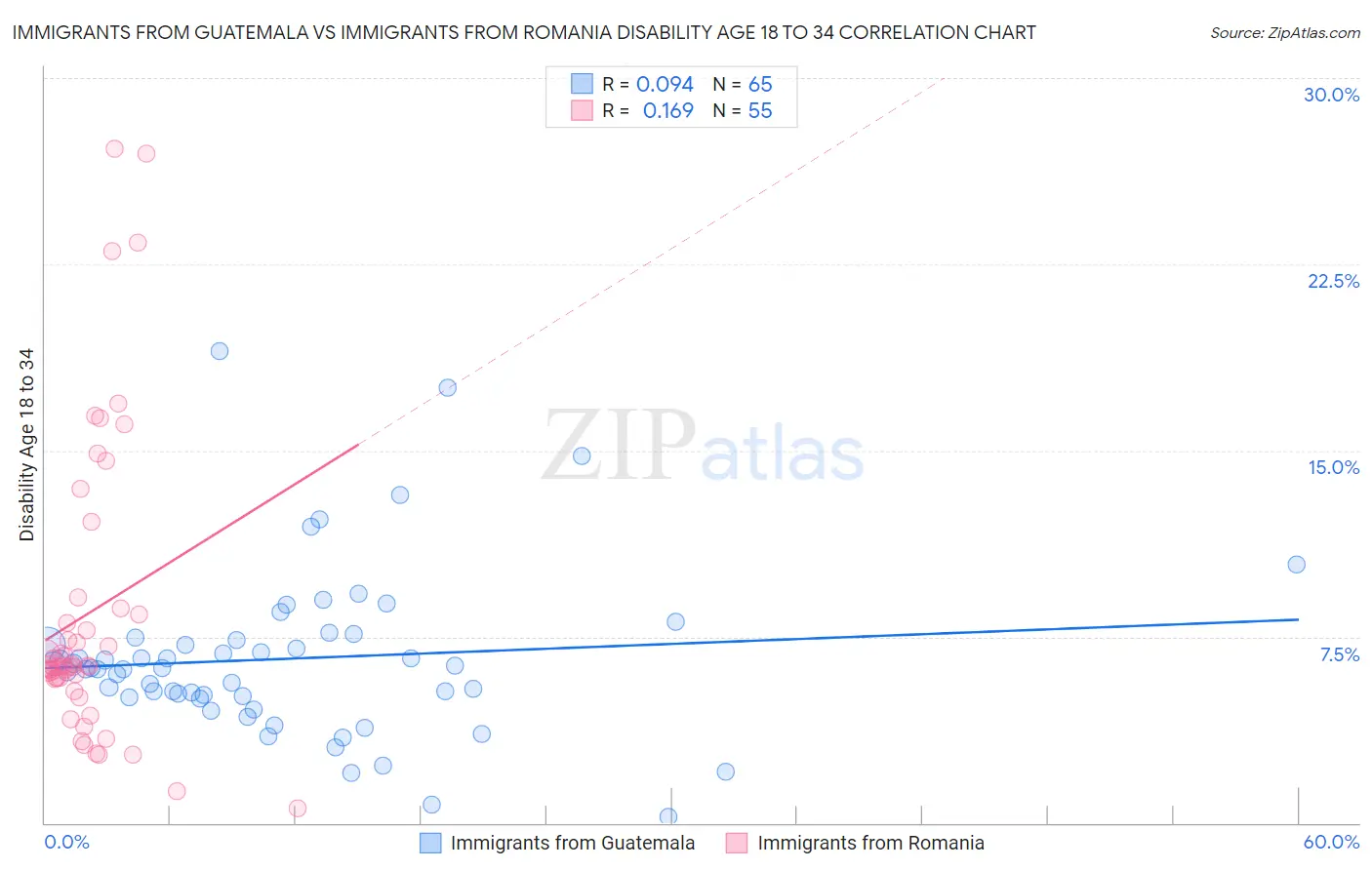 Immigrants from Guatemala vs Immigrants from Romania Disability Age 18 to 34