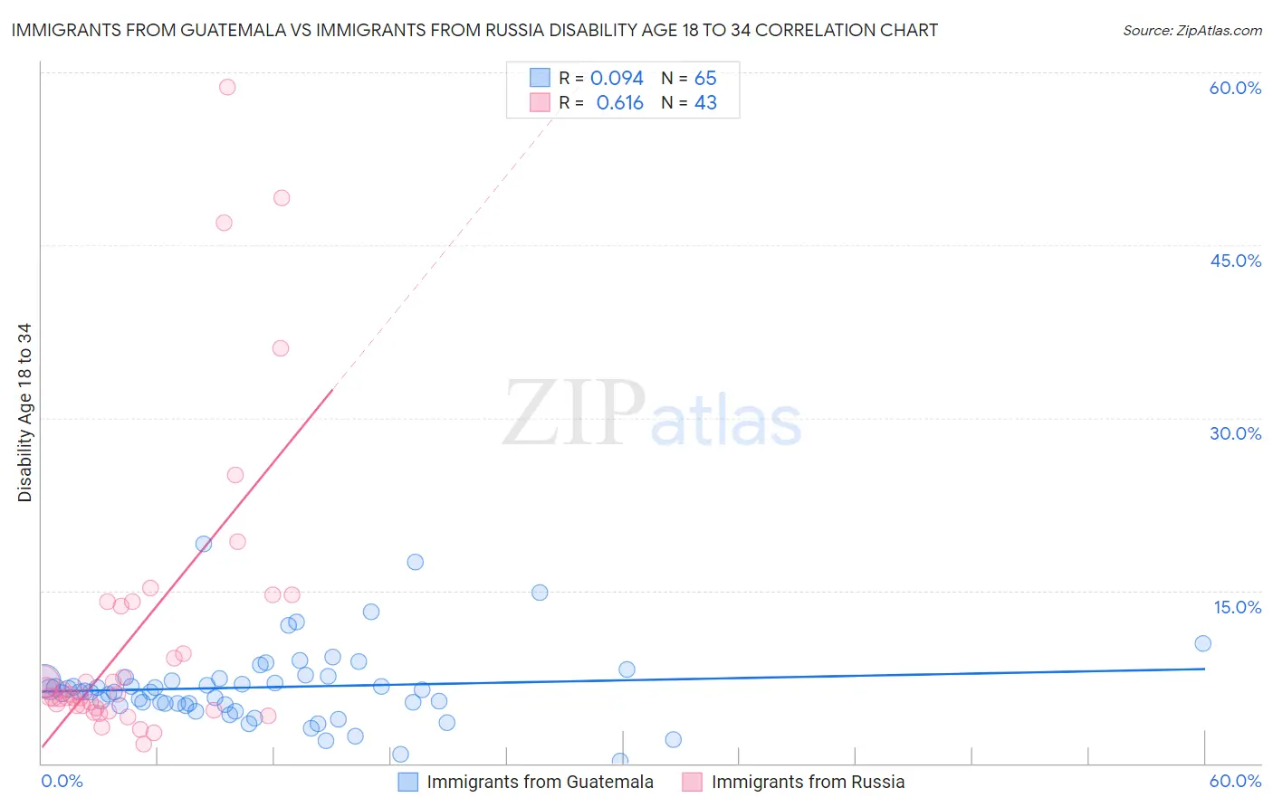 Immigrants from Guatemala vs Immigrants from Russia Disability Age 18 to 34