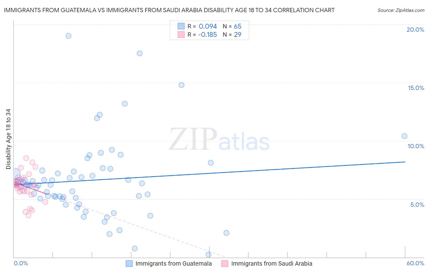 Immigrants from Guatemala vs Immigrants from Saudi Arabia Disability Age 18 to 34