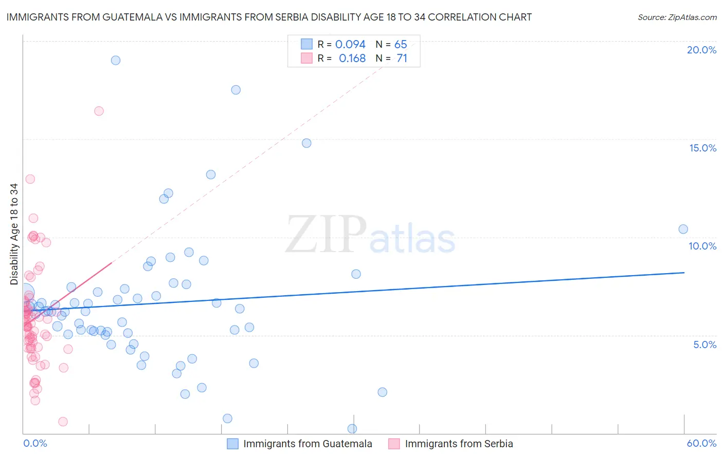 Immigrants from Guatemala vs Immigrants from Serbia Disability Age 18 to 34