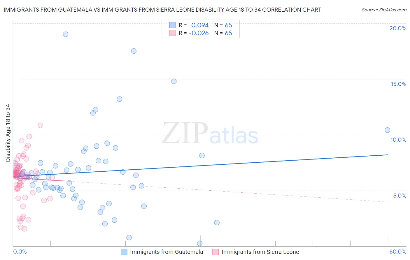 Immigrants from Guatemala vs Immigrants from Sierra Leone Disability Age 18 to 34