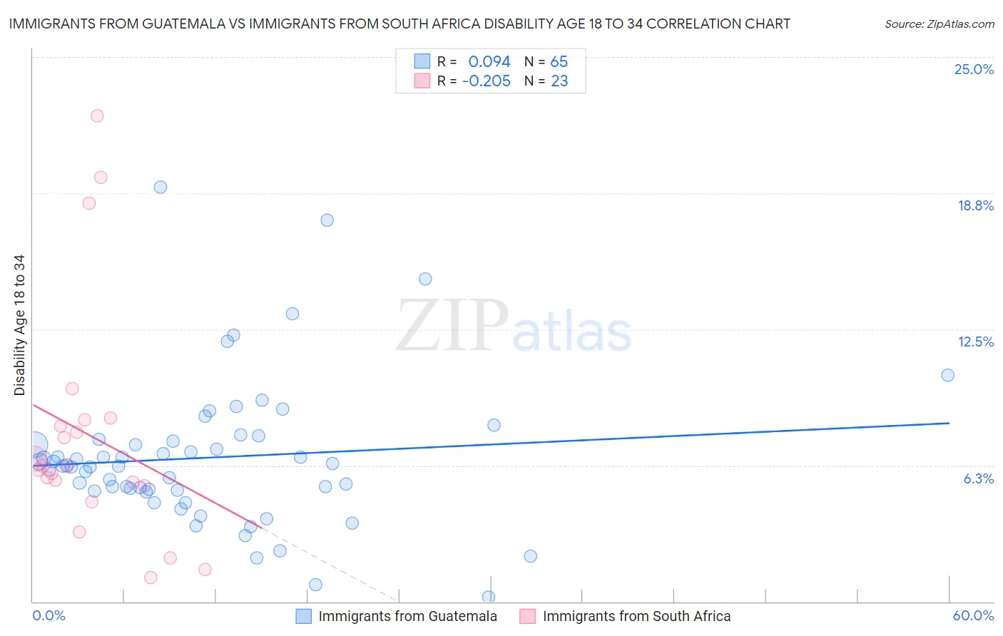 Immigrants from Guatemala vs Immigrants from South Africa Disability Age 18 to 34