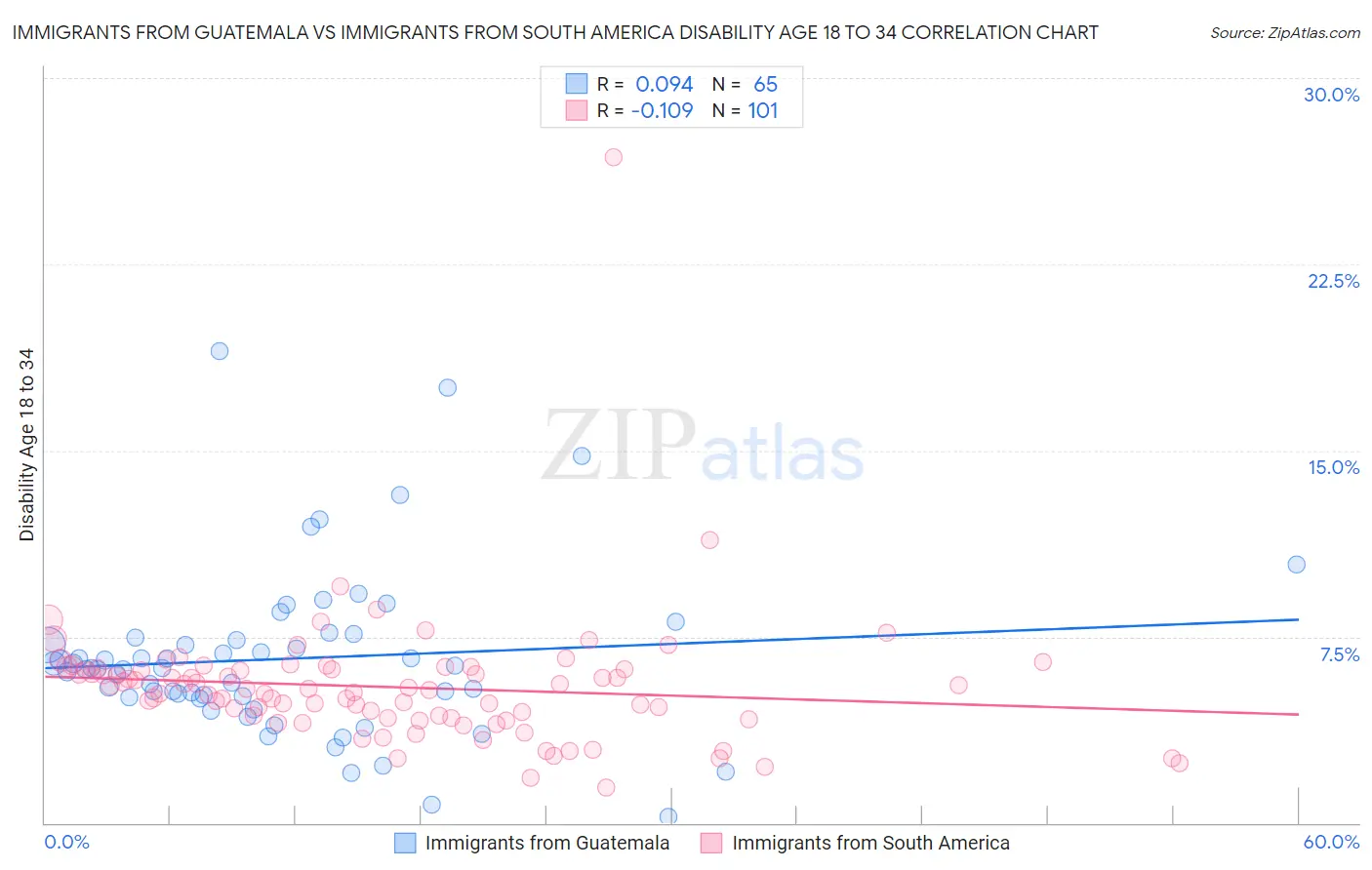 Immigrants from Guatemala vs Immigrants from South America Disability Age 18 to 34